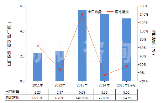 2011-2015年9月中國(guó)電子膨脹閥(HS84818031)出口量及增速統(tǒng)計(jì)